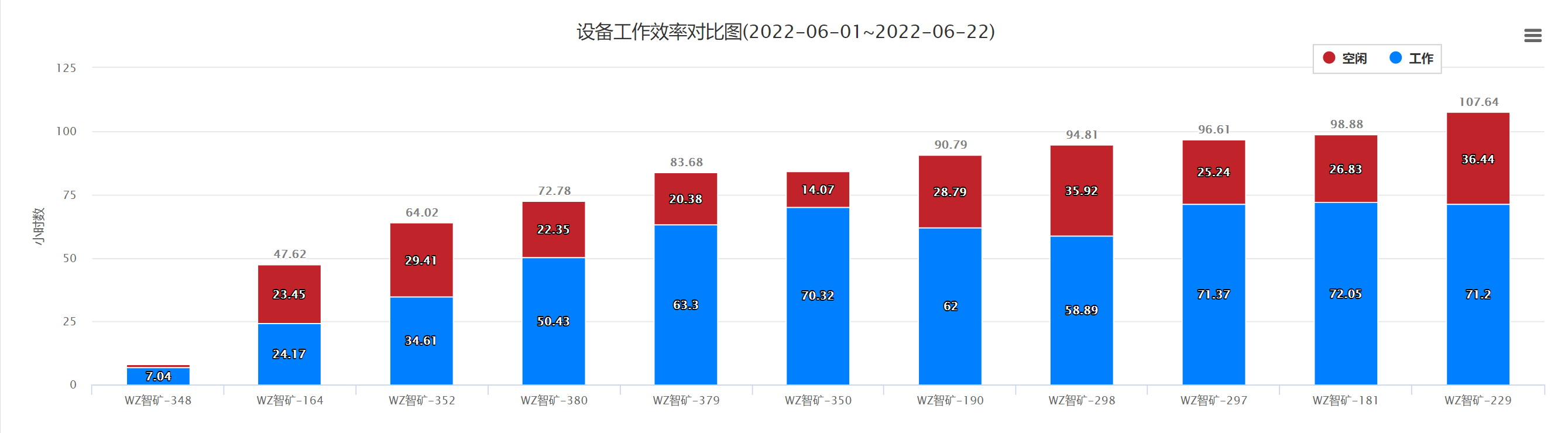 设备工作效率对比图