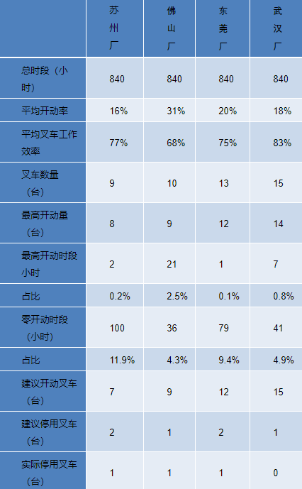 叉车统计图表