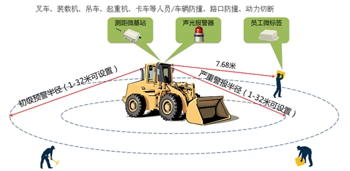 叉车防撞系统