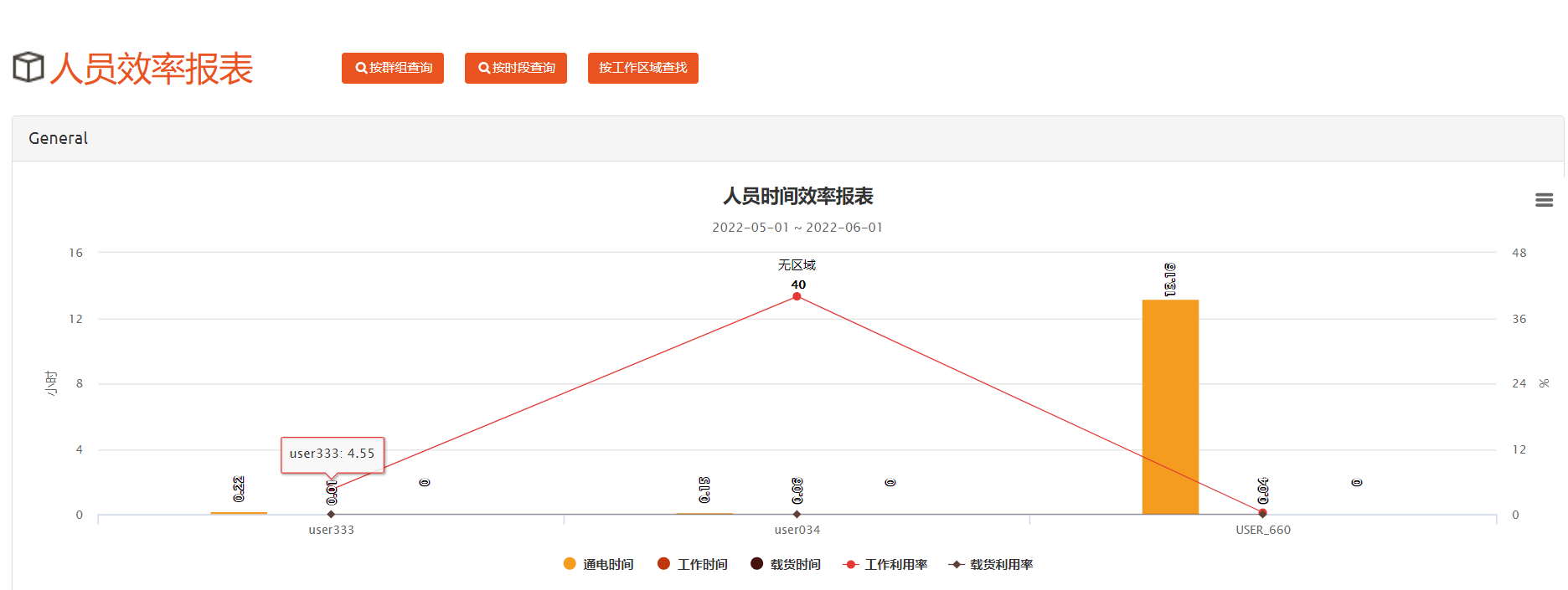 叉车效率图表