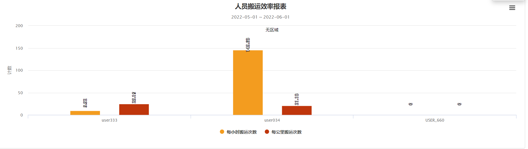 叉车效率图表