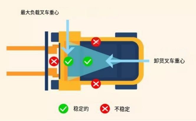 叉车稳定性三角